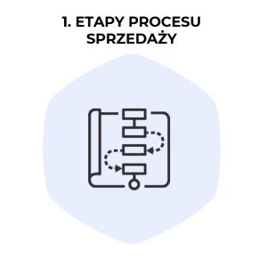 Określenie etapów procesu sprzedaży w procesie budowania i wdrażania modelu sprzedaży i obsługi klienta