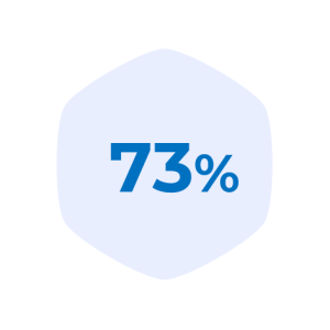 Empatyzer - 73% użytkowników uważa wdrożenie Empatyzera za dobrą decyzję